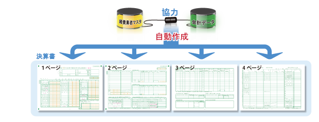 決算書の完全自動作成