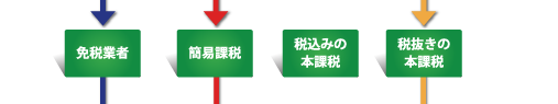 免税業者、簡易課税、税込み本課税、税抜き