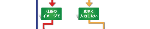 仕訳イメージか素早く入力か？