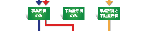 事業所得、不動産所得、両方