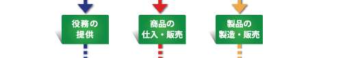 役職提供、商品仕入販売、製品製造販売